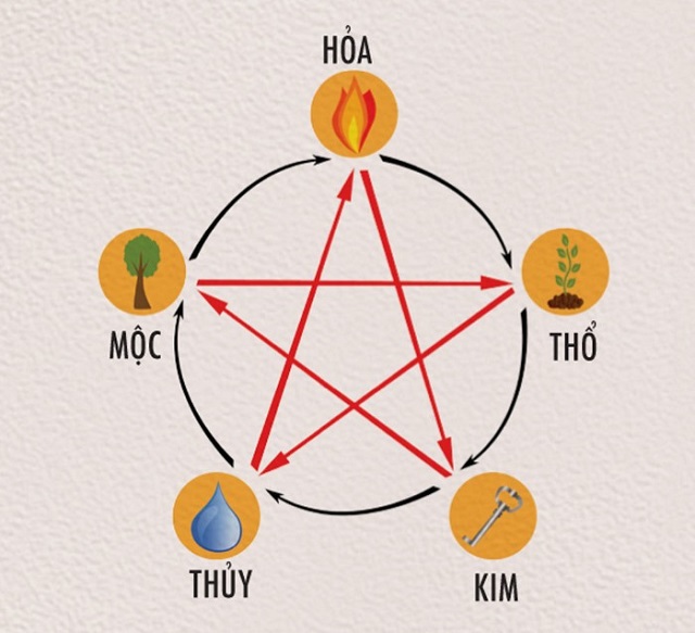 Quy luật bóng lô đề ngũ hành